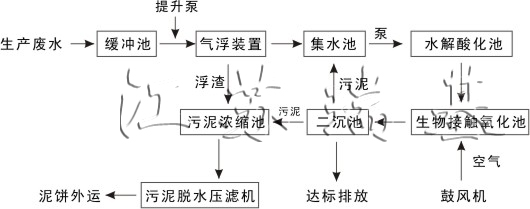 工業(yè)廢水處理方法流程圖